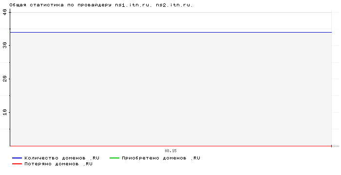 Статистика по провайдеру ns1.itn.ru. ns2.itn.ru.